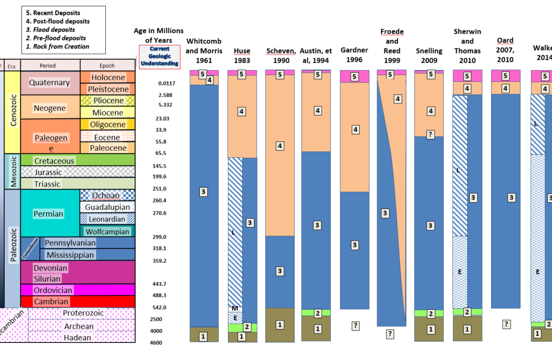 Flood Geology and the Stratigraphic Record