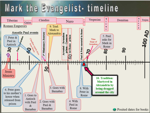 Examining the Gospel of Mark - jesusinhistoryandscience