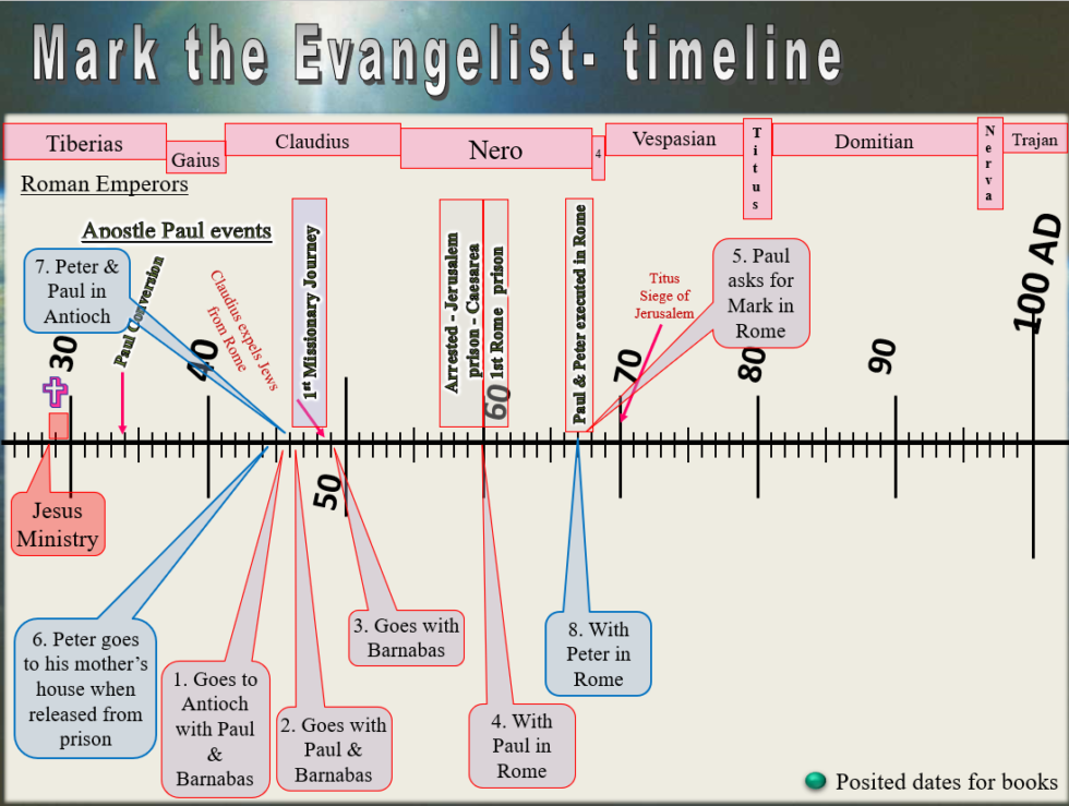 Examining the Gospel of Mark - jesusinhistoryandscience