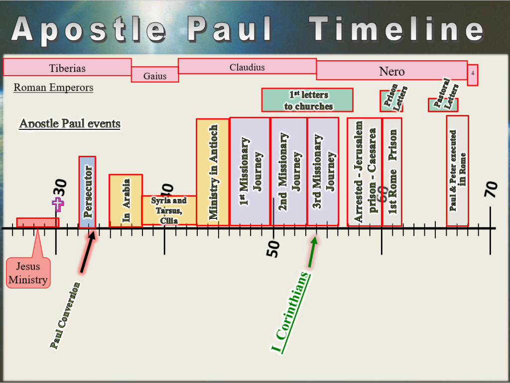 Printable Timeline Of Paul s Life Printable Timeline Of Paul s Life
