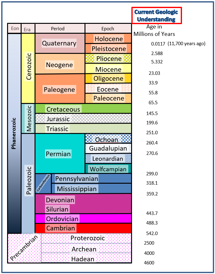 geologic column smm