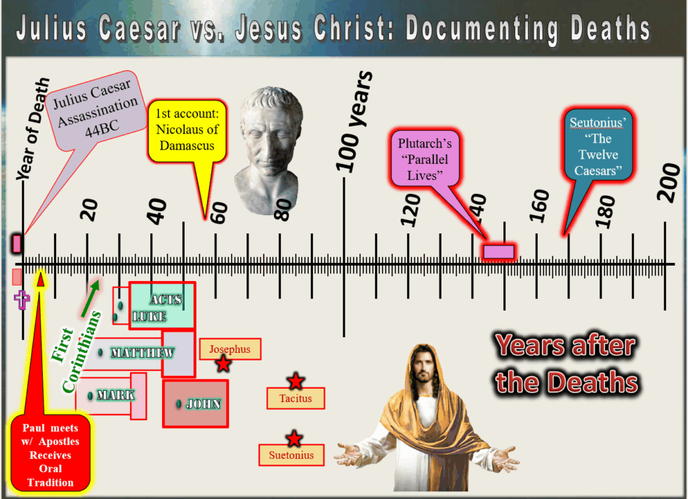 Jesus Christ vs. Julius Caesar: What do we really know ...