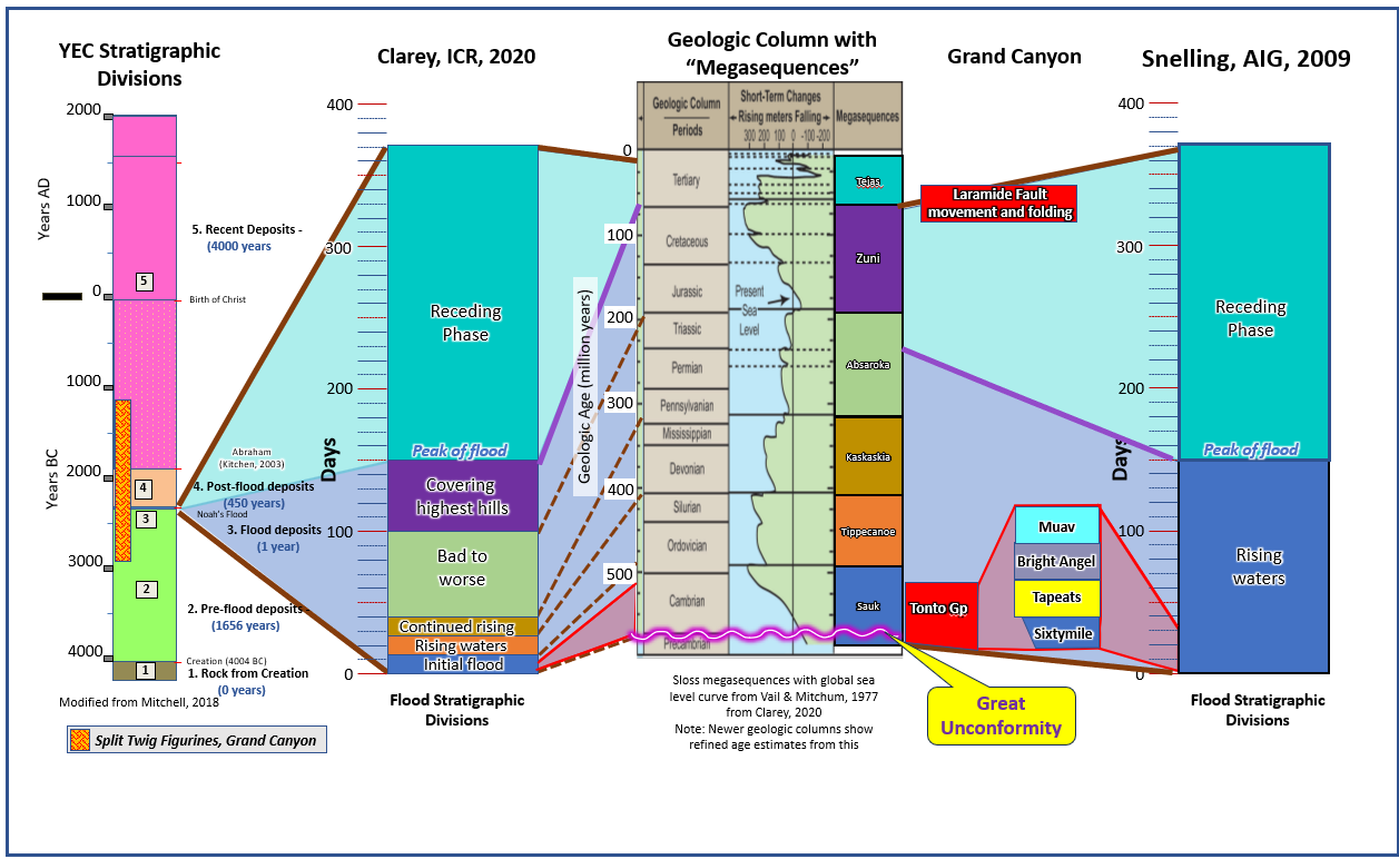 Fig 1 geologic column